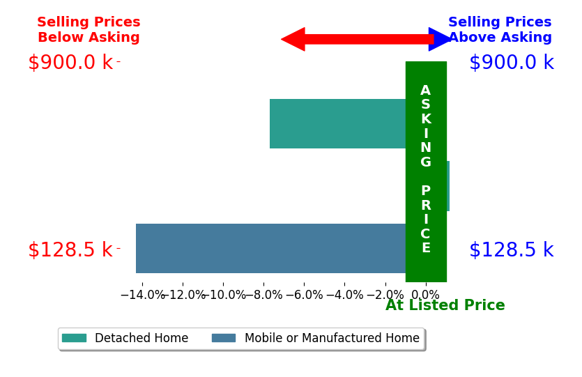 Bar chart comparing asking price vs selling price for Steve Davies