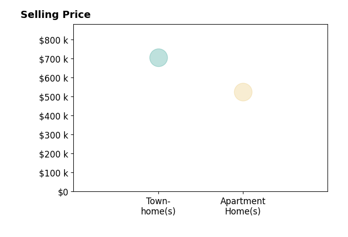 Histogram of home sales price ranges for Gorgonia Francisco