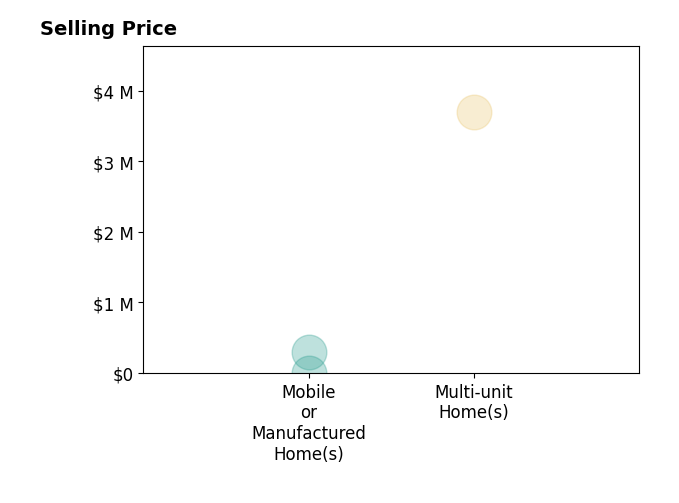 Histogram of home sales price ranges for Cathie Kong