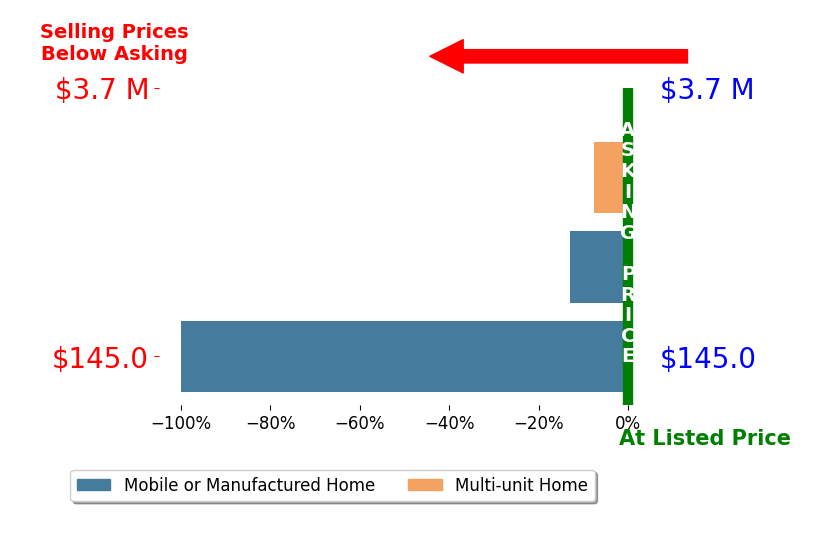 Bar chart comparing asking price vs selling price for Cathie Kong
