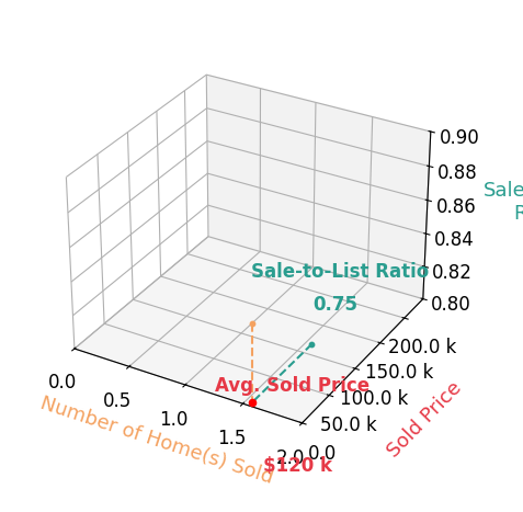 Chart showing sale-to-list price ratio for Rebekah Gamble