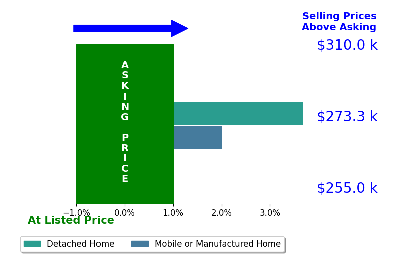 Bar chart comparing asking price vs selling price for BOB FEENY