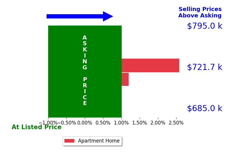 Bar chart comparing asking price vs selling price for Deborah Debbie Lang