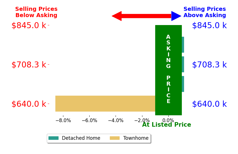 Bar chart comparing asking price vs selling price for Danuta Bala