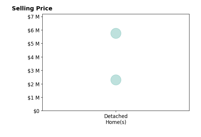 Histogram of home sales price ranges for Ruth Ann Fisher