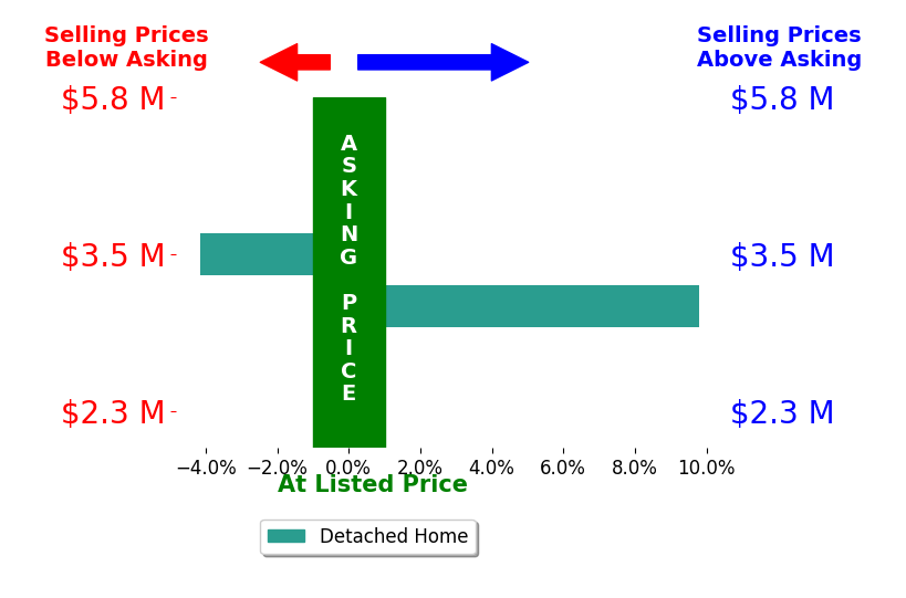 Bar chart comparing asking price vs selling price for Ruth Ann Fisher