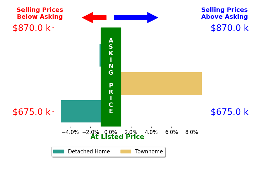 Bar chart comparing asking price vs selling price for Angela Turner