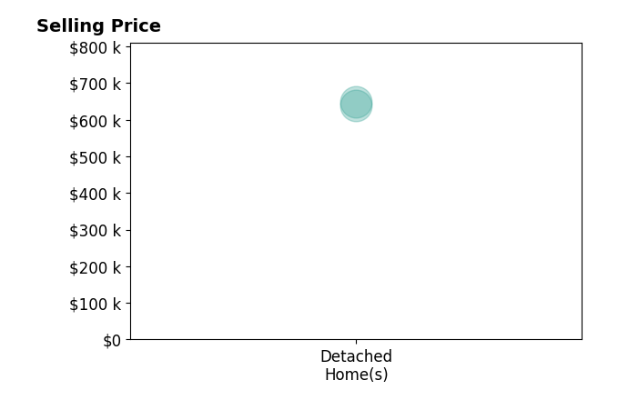 Histogram of home sales price ranges for Netra Dhakal