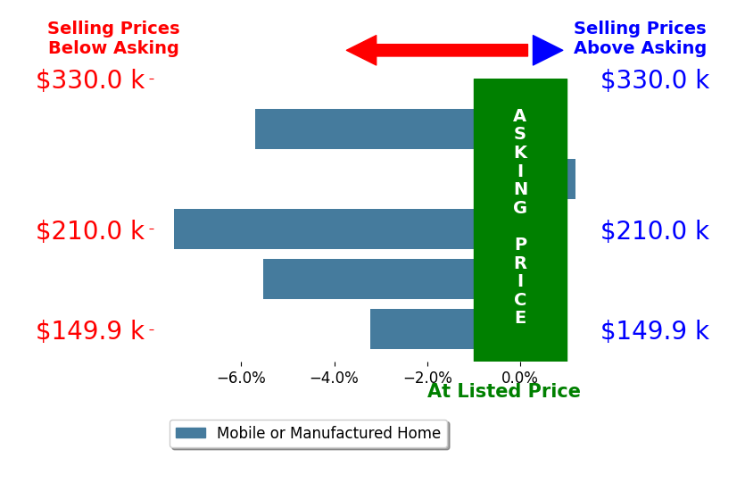 Bar chart comparing asking price vs selling price for Sue Dreher