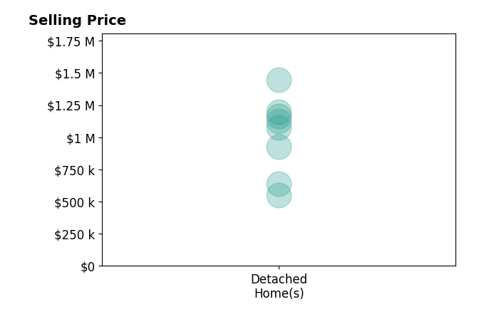 Histogram of home sales price ranges for Cassandra Niklewski
