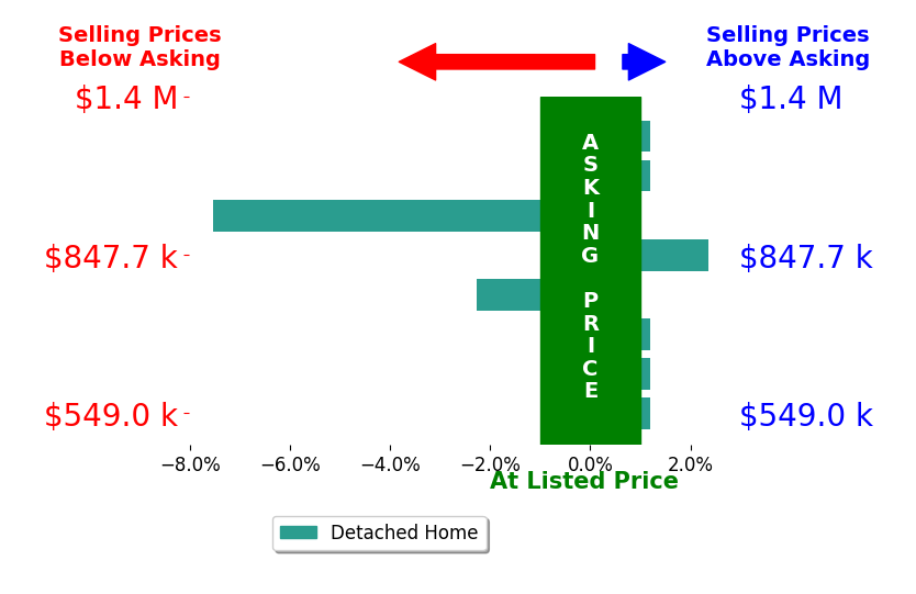 Bar chart comparing asking price vs selling price for Cassandra Niklewski