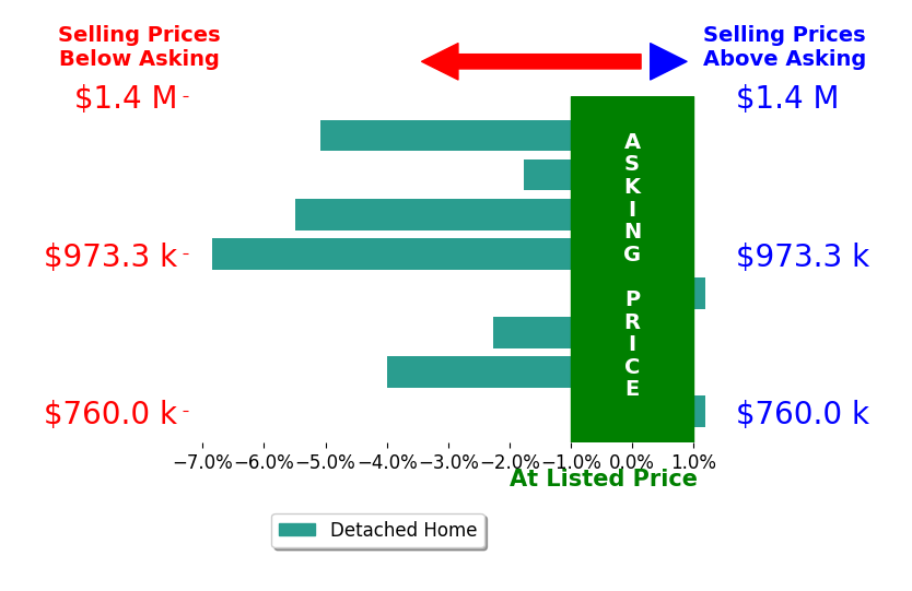 Bar chart comparing asking price vs selling price for Ahrash Zamanianeyazdi