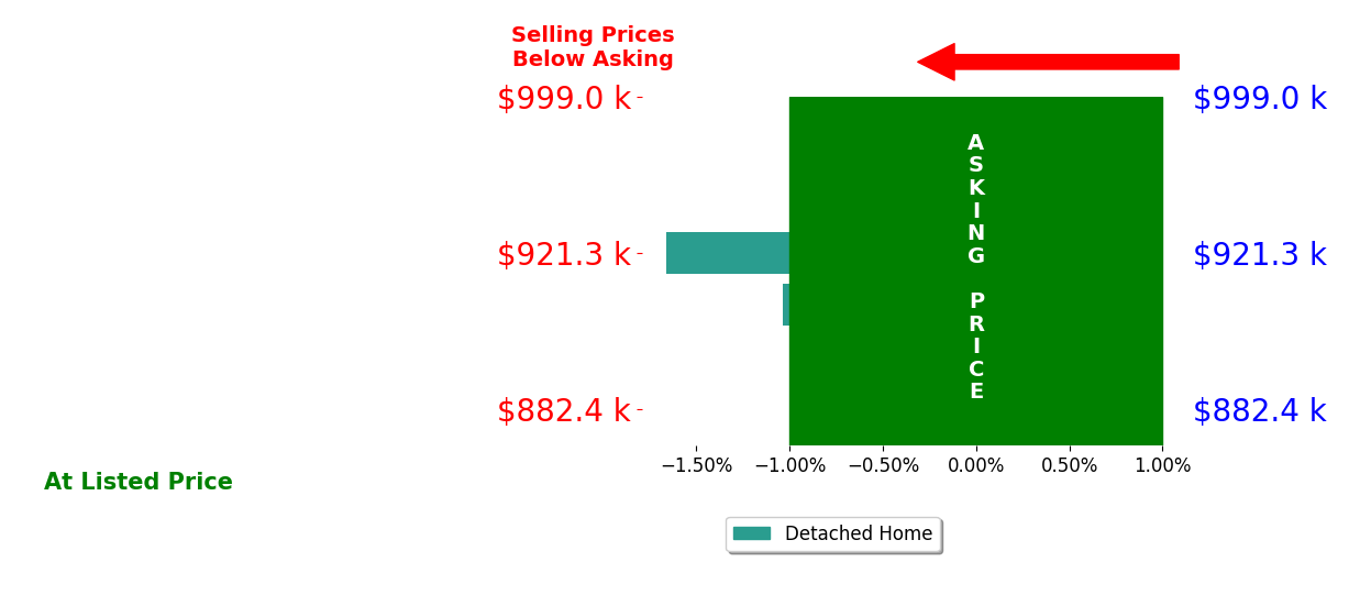Bar chart comparing asking price vs selling price for Hugh McAllister