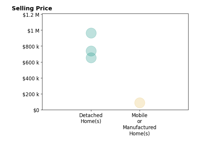 Histogram of home sales price ranges for Adrian Robledo