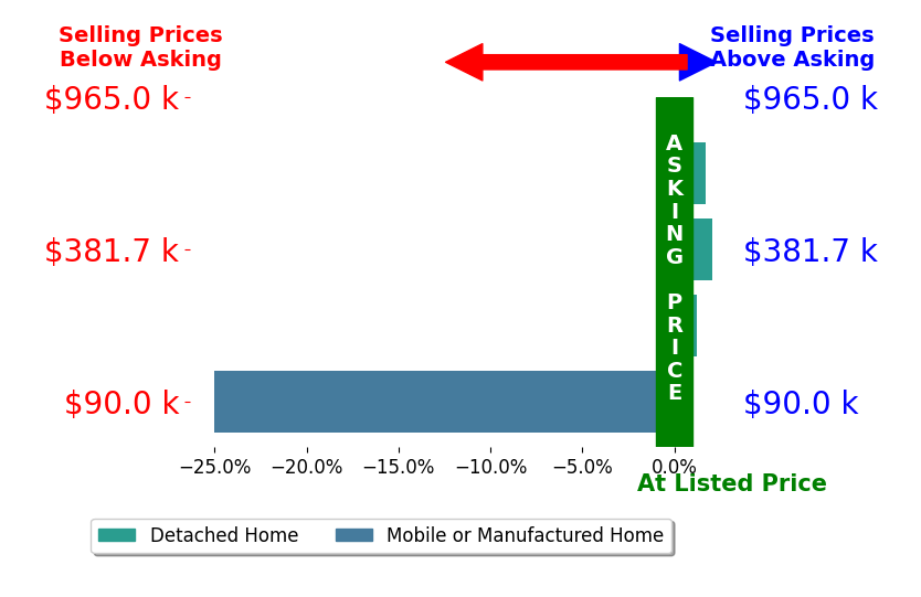 Bar chart comparing asking price vs selling price for Adrian Robledo