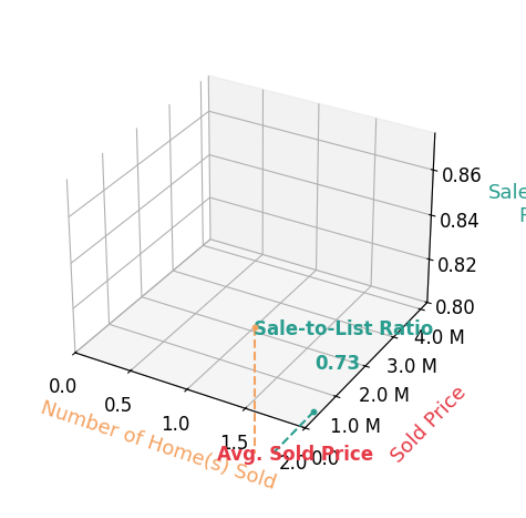 Chart showing sale-to-list price ratio for Scott Rushing