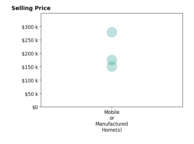 Histogram of home sales price ranges for Aracely Ortiz