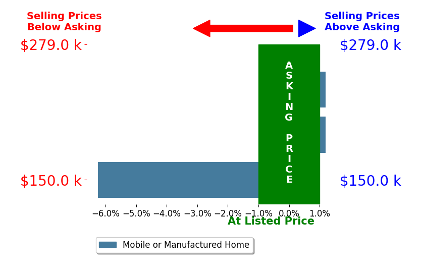 Bar chart comparing asking price vs selling price for Aracely Ortiz