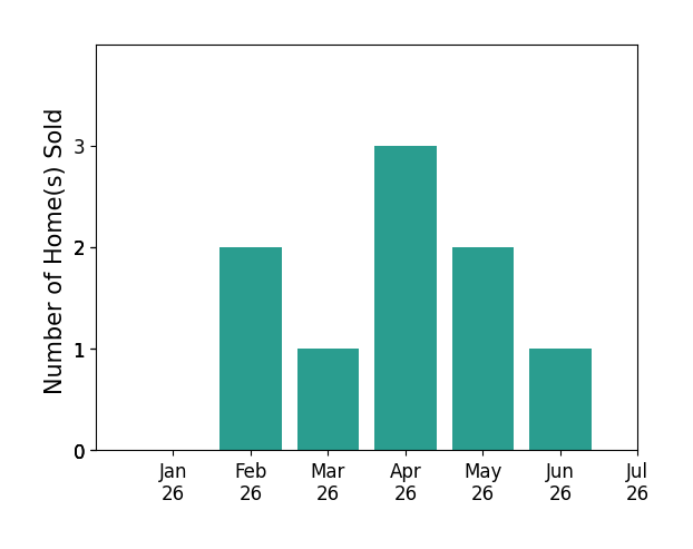 Bar chart of total home sales by Christina Rabe over the past 12 months