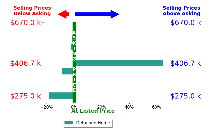 Bar chart comparing asking price vs selling price for Christina Rabe