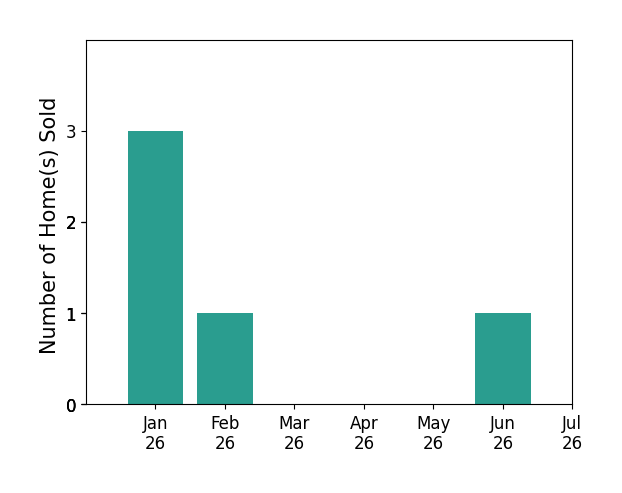 Bar chart of total home sales by SARON COLLOM over the past 12 months