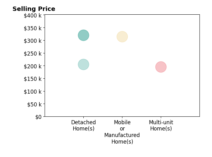 Histogram of home sales price ranges for SARON COLLOM