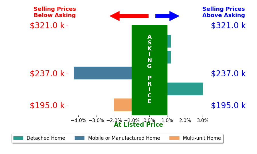 Bar chart comparing asking price vs selling price for SARON COLLOM