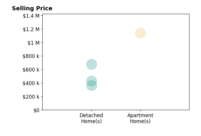 Histogram of home sales price ranges for Rachel Sampson