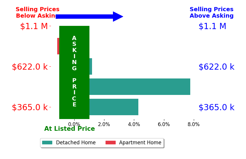 Bar chart comparing asking price vs selling price for Rachel Sampson