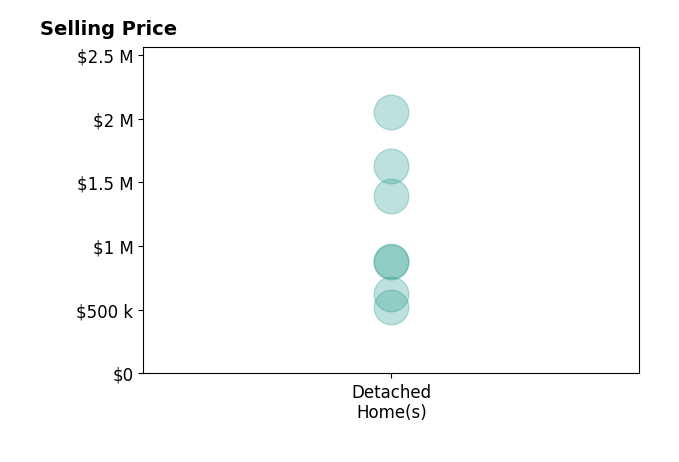 Histogram of home sales price ranges for Brian Durnian