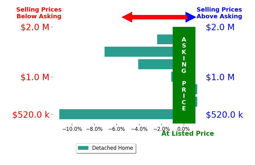 Bar chart comparing asking price vs selling price for Brian Durnian