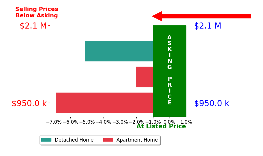 Bar chart comparing asking price vs selling price for Karen Magliocco