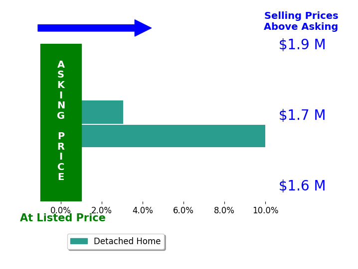 Bar chart comparing asking price vs selling price for Brett Bynum