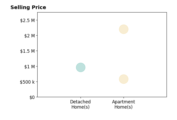 Histogram of home sales price ranges for Paula GoldNocella