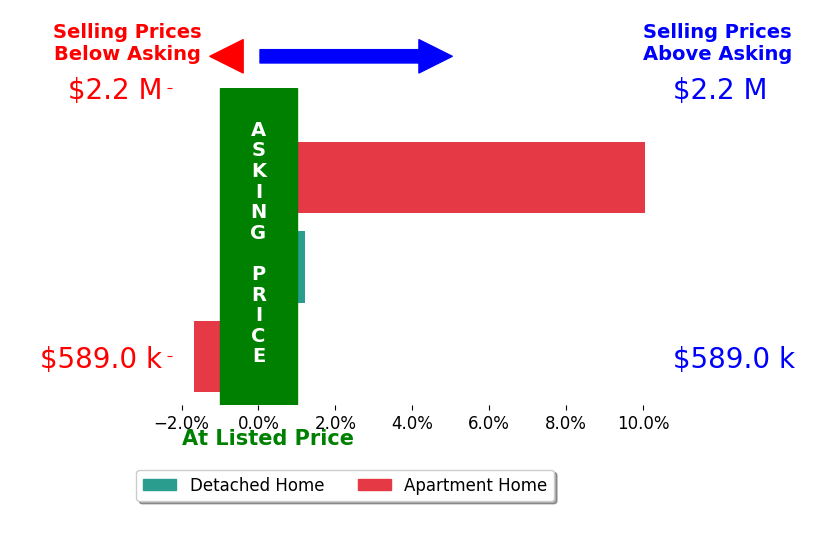 Bar chart comparing asking price vs selling price for Paula GoldNocella