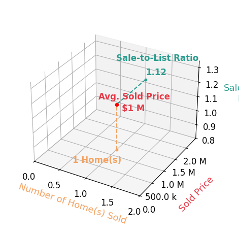 Chart showing sale-to-list price ratio for Bob Donlan
