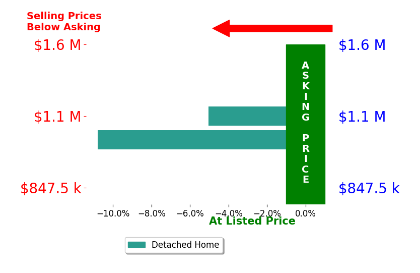 Bar chart comparing asking price vs selling price for Jackson Robertson