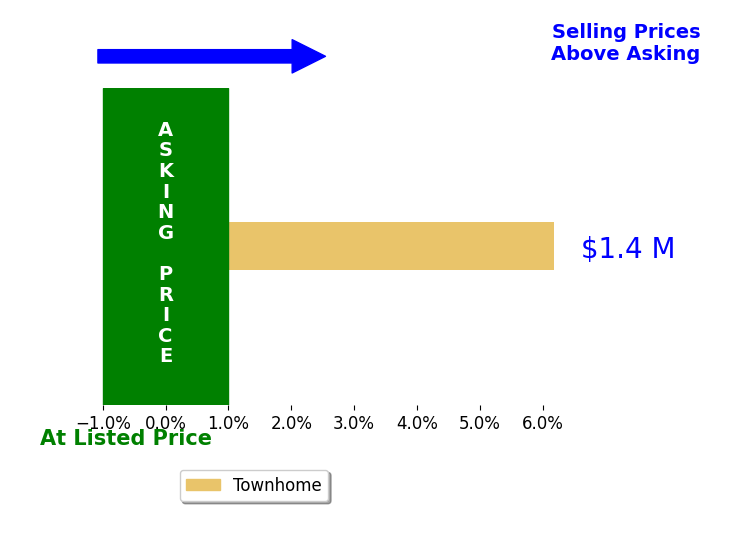 Bar chart comparing asking price vs selling price for Jeff Brown
