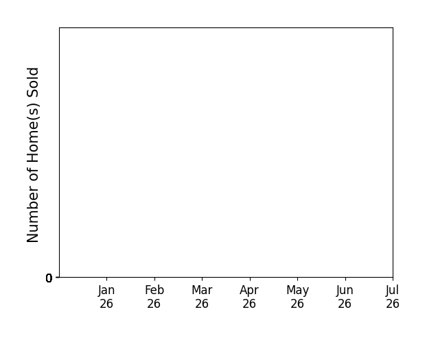 Bar chart of total home sales by Pardeep Walia over the past 12 months