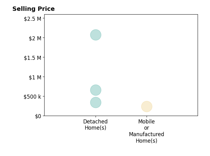 Histogram of home sales price ranges for Sherese Camposlopez