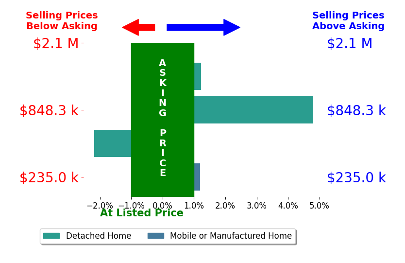 Bar chart comparing asking price vs selling price for Sherese Camposlopez