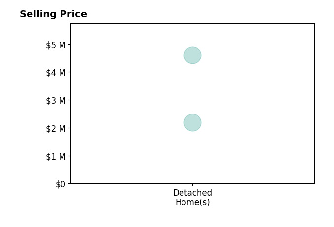 Histogram of home sales price ranges for Matthew Pouliot