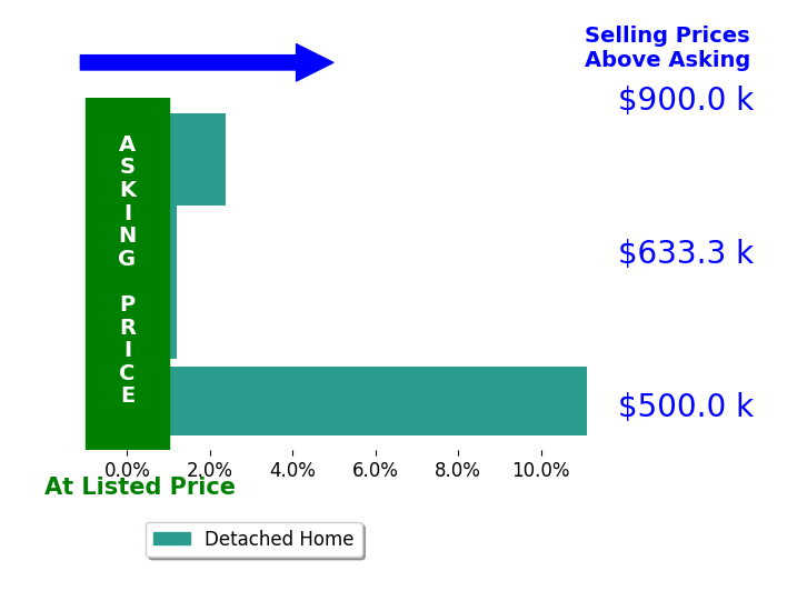 Bar chart comparing asking price vs selling price for Lyle West