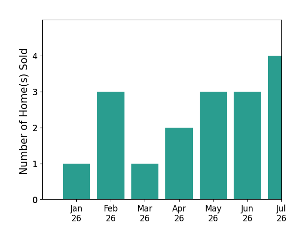 Bar chart of total home sales by Mason Kiffmeyer over the past 12 months