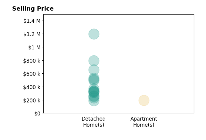 Histogram of home sales price ranges for Mason Kiffmeyer