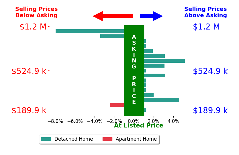 Bar chart comparing asking price vs selling price for Mason Kiffmeyer