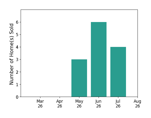 Pamela Debnam sold 2 homes in May 2026, 5 homes in June 2026, 2 homes in July 2026, for a total of 9 homes.