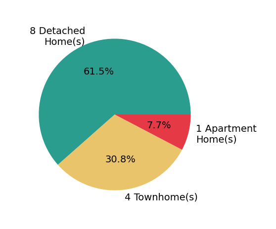 Pamela Debnam sold 5 detached homes, 3 townhomes, 1 apartment home.