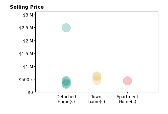 Pamela Debnam's sold homes include detached homes from $305K to $2.5M, apartment homes at $439K, townhomes from $465K to $635K.
