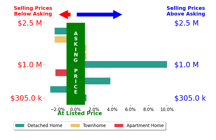 Pamela Debnam's sold homes closed 0.6% above asking on average, with 2 homes above, 4 below, and 3 at asking price.